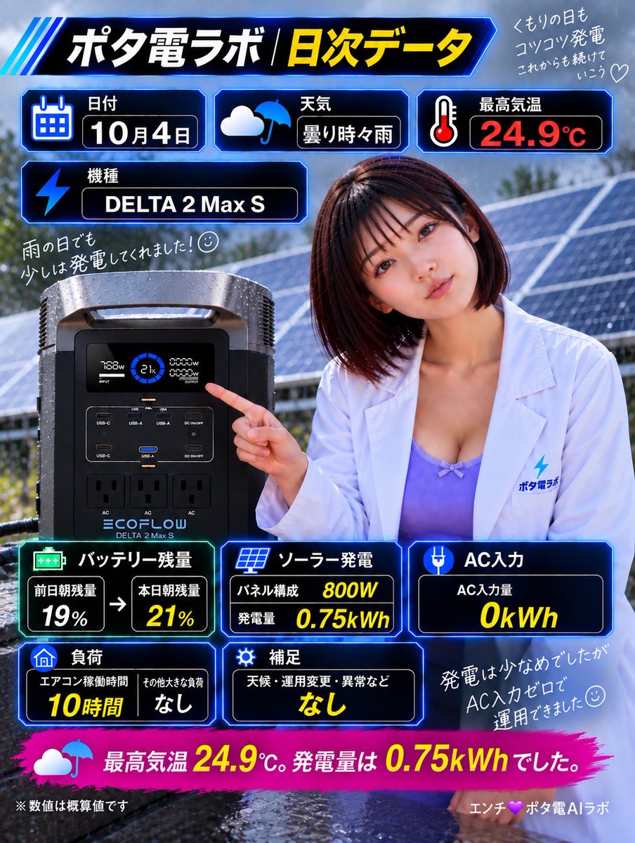 potaden_lab's tweet photo. 【ポタ電ラボ｜10月4日】

☁️🌧 曇り時々雨
🌡 最高気温 24.9℃

🔋 DELTA 2 Max S
☀️ ソーラー 800W
⚡ 発電量 0.75kWh
🔌 AC入力 0kWh
🔋 朝残量 19% → 21%
❄️ エアコン稼働 10時間

今日は天気がいまひとつで、発電量は0.75kWh。
それでも AC入力は0kWh ✨

しかも朝のバッテリー残量は 19% → 21%。
エアコンを10時間使いながら、外部充電なしで残量まで増えました🔋

晴れの日ほど発電しなくても、こういう運用ができると面白いね☺️
大きな負荷、運用変更、異常はなしです。

#ポタ電ラボ #EcoFlow #DELTA2MaxS #ポータブル電源 #ソーラー発電