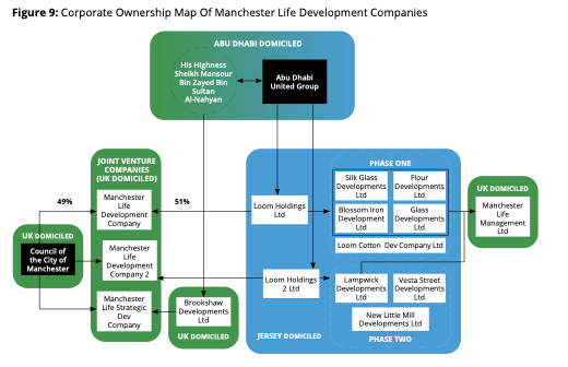 InvisibleMapper's tweet photo. Manchester Offshored

Why did Manchester Council allow Abu Dhabi to 'offshore' the 999 year leaseholds for land, property assets, rental + sales income rights, and ultimate joint venture control through entities ultimately owned by the Abu Dhabi United Group, often via Jersey? https://t.co/hkzlcOYhNc