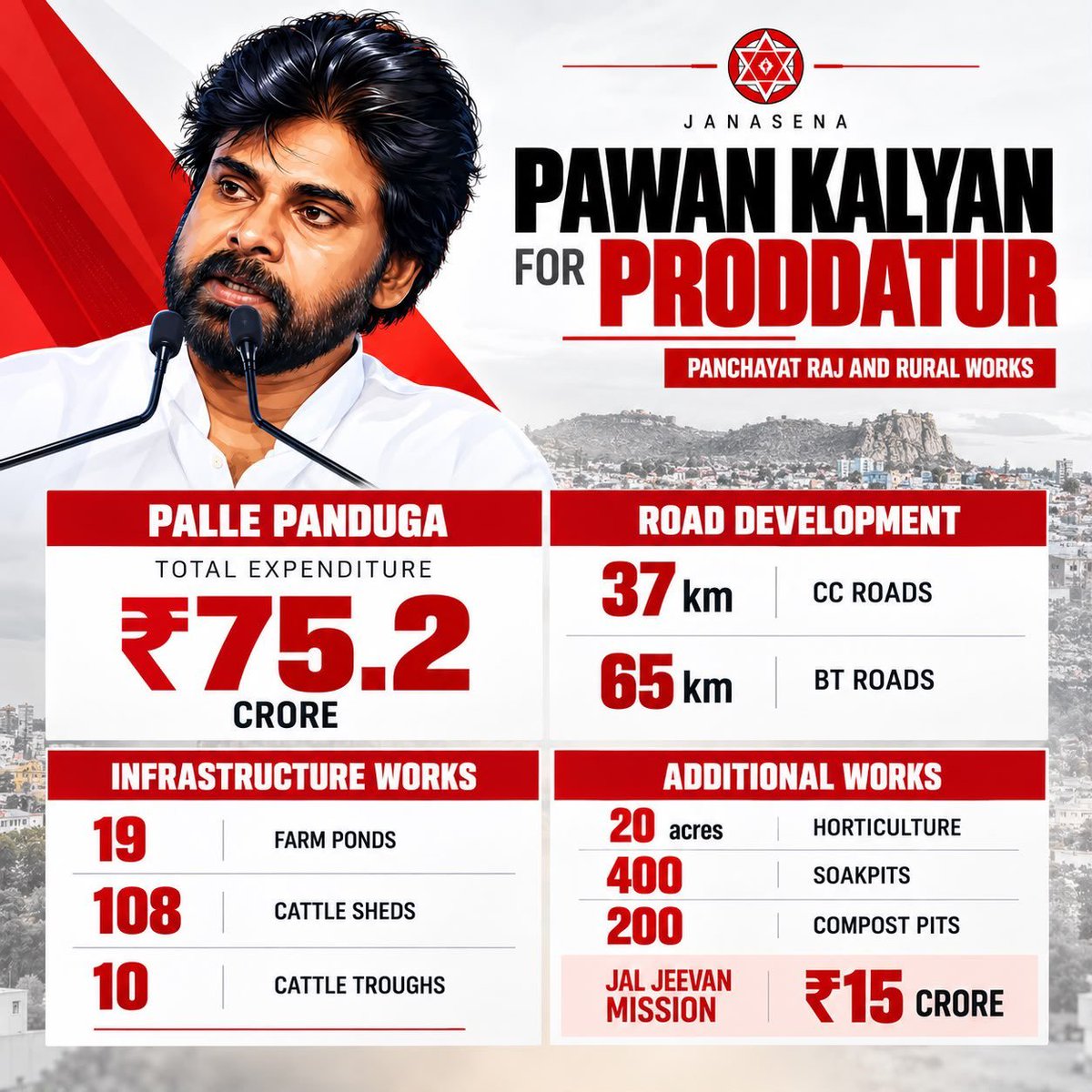 vinayk1111's tweet photo. @PawanKalyan works for #pulivendula and #Produttur
#Kadapa https://t.co/H81L5toIlw