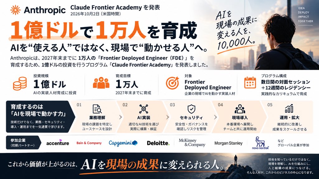 cvs_area_mgr's tweet photo. Anthropicが1億ドルを投じて育てるのは、
「AI研究者1万人」ではありません。

2027年末までに育成するのは、
1万人のFrontier Deployed Engineer。

AIを研究するだけではなく、
実際の企業の業務に入り込み、
Claudeを「使える仕組み」にする人たちです。

これ、AI人材の価値が変わるサインだと思う。
👇