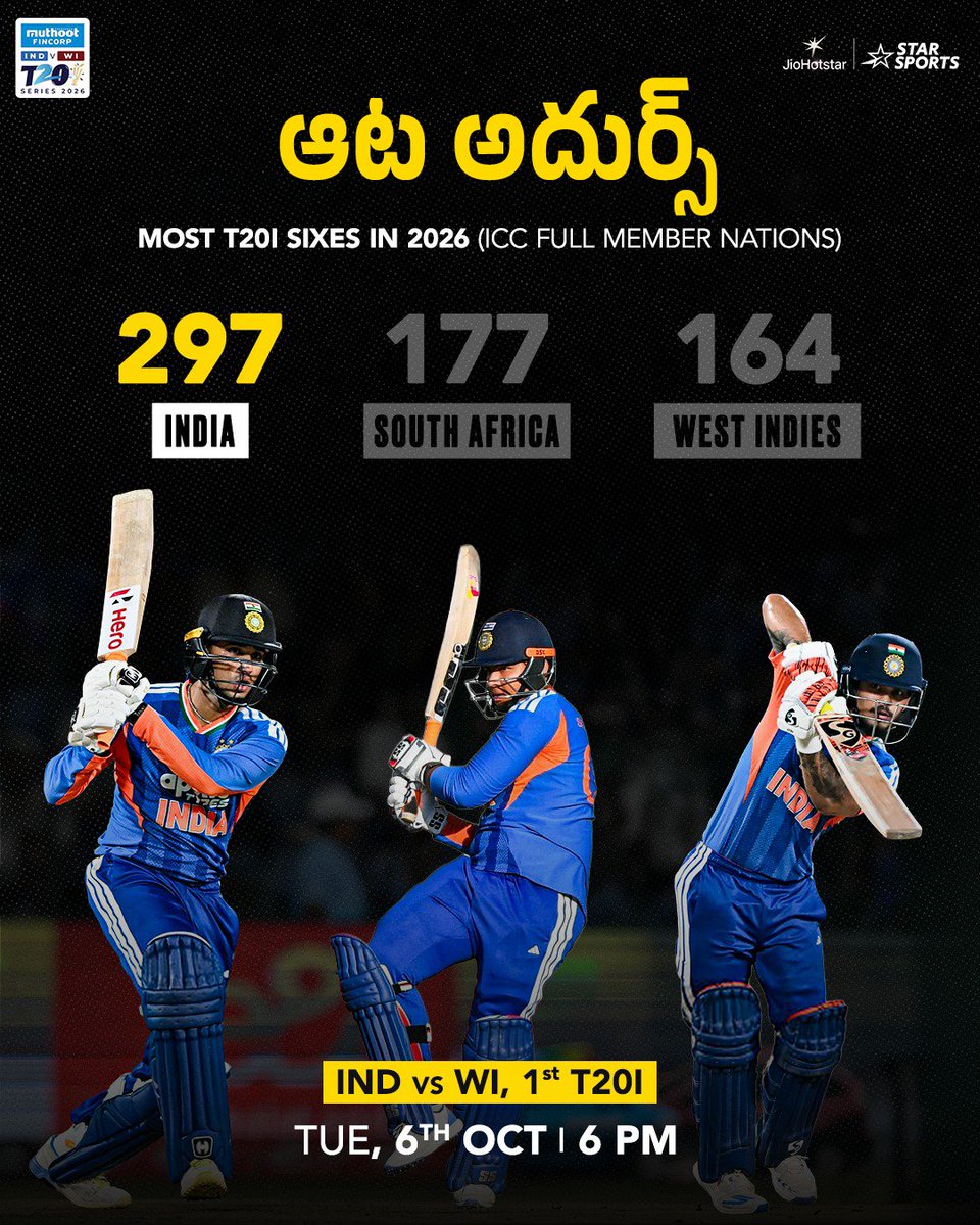 StarSportsTel's tweet photo. సిక్స్ హిట్టింగ్లో మన వాళ్ళ దూకుడు మామూలుగా లేదుగా 🔥😎
#INDvWI | 1st T20I 👉 TUE, 6th OCT, 6 PM నుండి 📺 Star Sports తెలుగు & 📱 JioHotstar లో https://t.co/IIAmPOQN4W