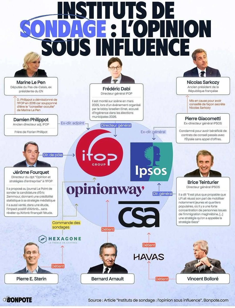 CarolinaTibou's tweet photo. @RMCInfo Aveu... "On* contrôle absolument tous les contenus... les livres... les films... l'information... les #sondages..." et l'@ESJParis...
*#FinancePolitiqueMedia
#LaREF2026 @medef #CAC40 #salaires #inflation #rires
#Presidentielle2027 #Lycéens
#ingérence.s https://t.co/xhJJ96yMut
