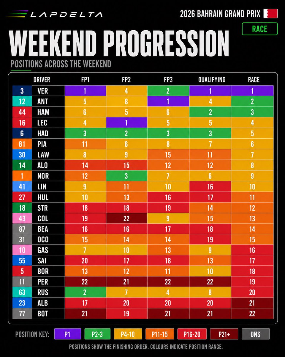 LapDeltaF1's tweet photo. π Bahrain GP 2026 | Weekend Progression
π΅ Verstappen β top 2 in 4/5 sessions.
π΄ Hamilton β strong comeback after mixed practice.
π΅ Hadjar β top 3 in every session except the race, with a grid penalty affecting his start.
#F1 #BahrainGP #lapdelta https://t.co/sn31eCvKIR