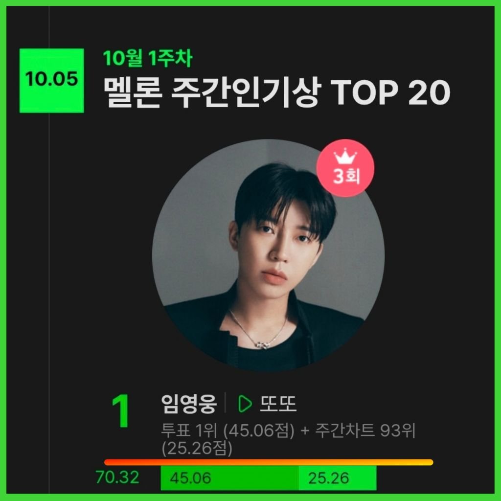 BYangsalang's tweet photo. 임영웅 '또또' 멜론 10월 1주차
주간인기상 3주 연속 1위

#임영웅
#limyoungwoong
#임영웅_IM_HERO_10
#임영웅_또또_멜론_주간인기상
#임영웅넘사벽아티스트
출처:Melon https://t.co/EdaFfpCbwP