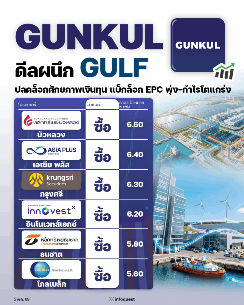 InfoQuestNews's tweet photo. 📊CONSENSUS: GUNKUL ดีลผนึก GULF ปลดล็อกศักยภาพเงินทุน แบ็กล็อก EPC พ���่ง-กำไรโตแกร่ง
อ่านเพิ่มเติม: https://t.co/upiSSfoj4v
#Consensus #กันกุลเอ็นจิเนียริ่ง #กัลฟ์ดีเวลลอปเมนท์ #GULF #GUNKUL #หุ้น #หุ้นไทย #อินโฟเควสท์ #InfoQuestNews https://t.co/F0WvmcEQ1U