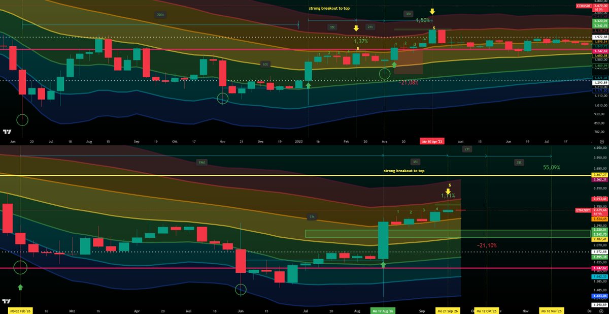 xapa03's tweet photo. Measured from the wick outside the blue zone, 2023 needed at least 200 days to break out.
Price spent 63 days in a key accumulation phase before the big move.
Week 5 printed the high.
Week 6 only managed a lower high, about 1% below it, then sold off for two weeks.

From the wick outside the blue zone it took 196 days to the breakout.
Price spent 77 days in a key accumulation phase before the big move.
Week 5 again marked the high.
Week 6 printed a lower high, also roughly 1% below. Same sequence, same relative gap.
I expect a test of the $2,500 area first.
Week 8 is where weakness should show if this analogue holds.
Lose that zone, and the green cluster is my area for longs, between $,2300/$2,200
Targets could change, but I’ll update everything over time in our Discord. Link in bio.

ethereum:native