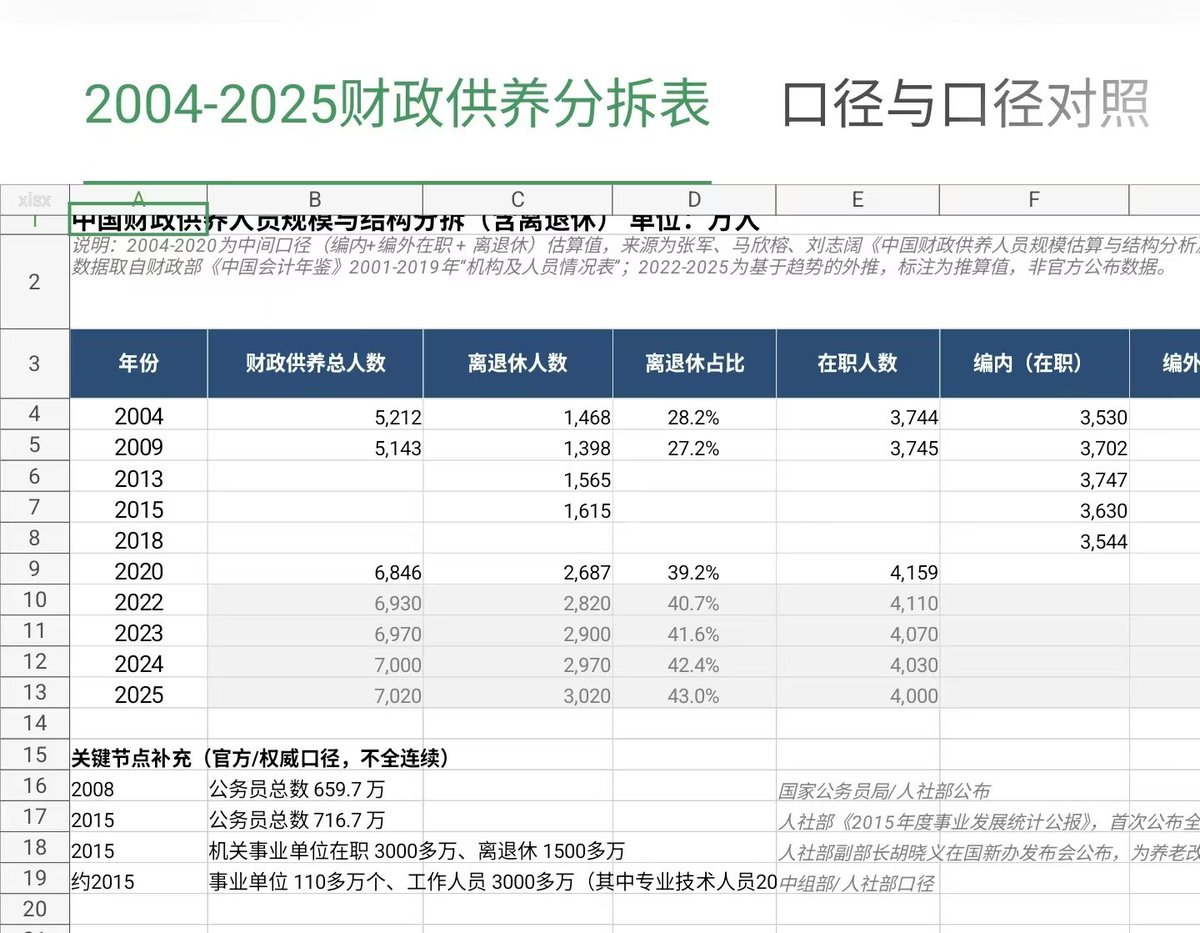 EverForFree's tweet photo. 中国财政供养人数越来越多 https://t.co/MCUyrPoYw3