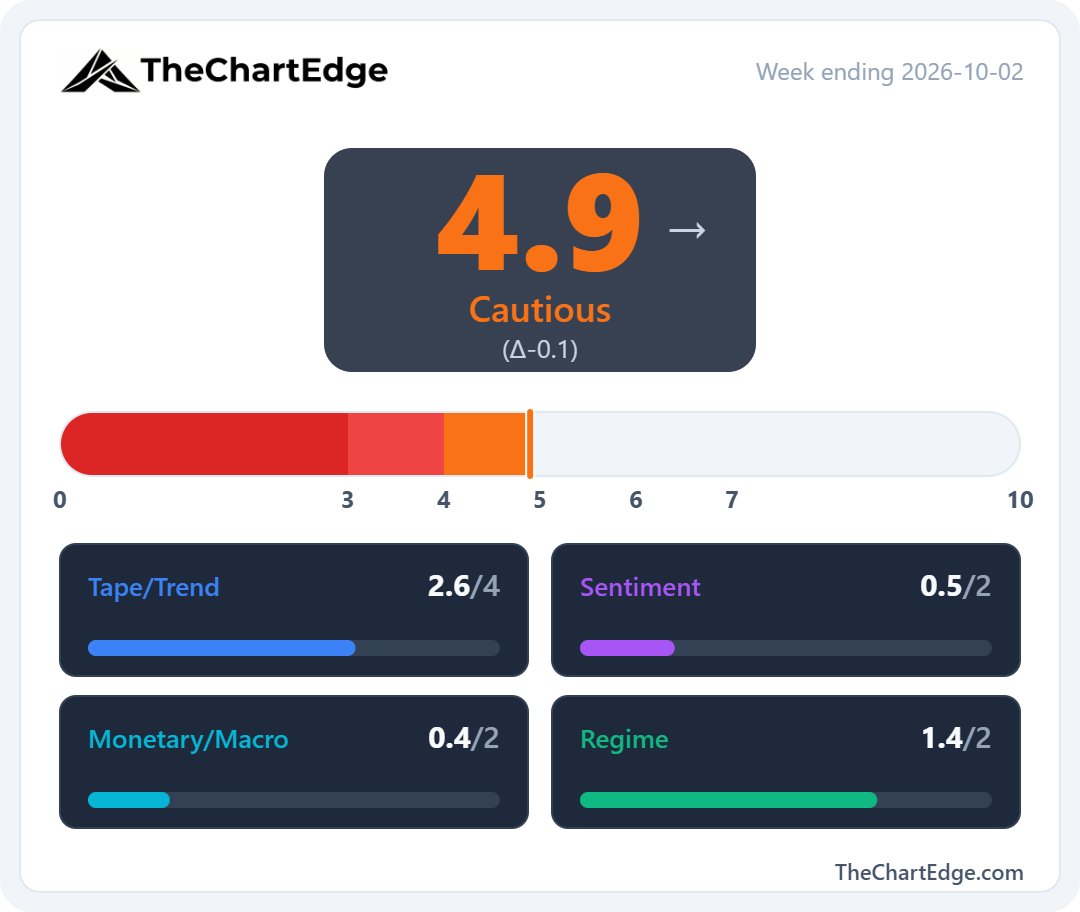 TheChartEdge's tweet photo. Market Temperature for last week: 4.9, down from 5.0 and back in the Cautious Zone after one week in Goldilocks.

The Monetary/Macro pillar was responsible for all the fall - mostly due to the US dollar, with $UUP up 2.9% against its 4-week comparison. The $MOVE index also rose to 107.3 from 96.0.

Full note on Substack - link in bio