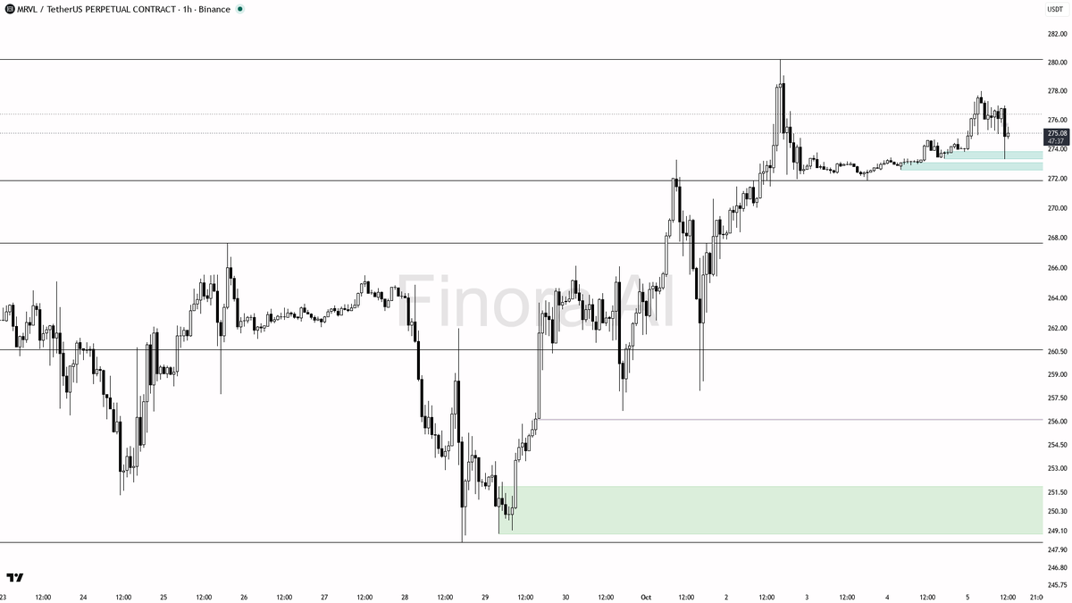 invalidation is a 1h close below 273.35

not investment advice, educational report only

📊 Flow: OI $22.5M (-1.8% 24h) · funding +0.0000% · taker 0.80×

Trap o