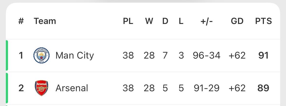 AFC_Monty_'s tweet photo. Man City went on to beat Arsenal to the League Title by 2 points through countless scandals involving Oliver in one of the biggest robberies ever witnessed. https://t.co/lKnyzlJkG1