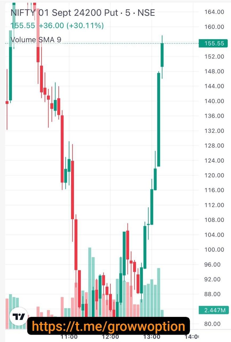 Tradezilla19's tweet photo. Liquidity grab on Sensex 🎯
Sensex breaks yesterday's high, retail buys the breakout, then price snaps back. That is often a liquidity grab. Big players need orders to fill, and stop-losses sitting above highs and below lows provide them.

#Sensex #LiquidityGrab #SmartMoney https://t.co/zDFICOTjIE