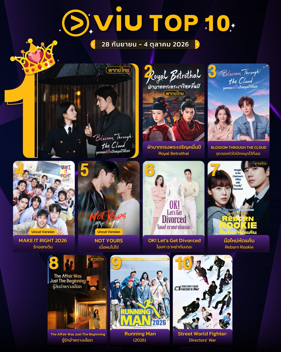 Viu_TH's tweet photo. 👑 10 อันดับ ซีรีส์-ละคร ที่มีคนดูมากที่สุดใน Viu สัปดาห์ที่ผ่านมา

#BlossomThroughtheCloud (พากย์ไทย) #RoyalBetrothal (พากย์ไทย) #MakeItRight2026 (Uncut Version) #NOTYOURSTheSeries (Uncut Version) #OKLetsGetDivorced #โอเคเราหย่ากันเถอะ #RebornRookie (พากย์ไทย) #TheAffairWasJustTheBeginning (พากย์ไทย) #RunningMan (2026) #StreetWorldFighterDirectorsWar

🏆 ดูซีรีส์เกาหลีที่ Viu https://t.co/c3HoFwu33S
🏆 ดูละครไทยที่ Viu https://t.co/0lVOfxHlNI
🏆 ดูซีรีส์จีนที่ Viu https://t.co/hmpKiFn4PG

#Viuอ่านว่าวิว #ViuดูฟรีบนTV