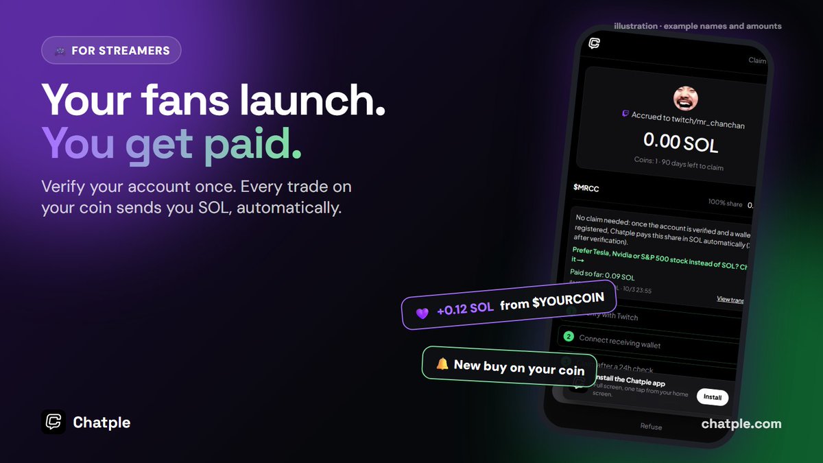 Chatple_com's tweet photo. @Evan_ss6 Whichever launchpad breaks the ceiling, the coins that stick around usually have someone with a reason to keep pushing them. That's the idea behind $CHATPLE: streamer coins where every trade pays the streamer, so they keep showing up after day one. https://t.co/V5dndZxzyb