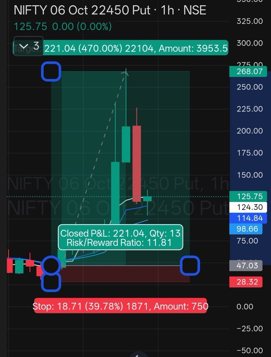 TSakshi22's tweet photo. 470% ROI in a single trade 

Price rising with OI rising means fresh long positions. Trend has participation.

#OIBuildup #ShortCovering #LongBuildup #Nifty50 #BankNifty #OptionsTrader https://t.co/DfNen7O5Xl