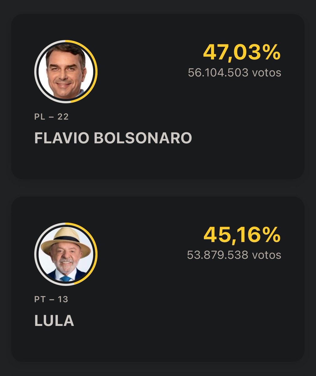 Schneid3n's tweet photo. 🚨URGENTE - Após Flávio Bolsonaro terminar o 1º turno das eleições à frente de Lula, vários países começam a questionar a veracidade das declarações dadas pelo STF e pelo governo Lula, de que Jair Bolsonaro teria tentado dar um Golpe de Estado no Brasil em 2022.

Segundo eles, não faz o menor sentido alguém tentar dar um golpe de estado em um país e, nas eleições presidenciais seguintes, o filho do suposto golpista, que possui a mesma ideologia, princípios e valores do pai, aparecer em primeiro lugar.

Cada vez mais olhos se voltam ao Brasil e começam a perceber a narrativa mentirosa inventada pela coligação PT-STF.