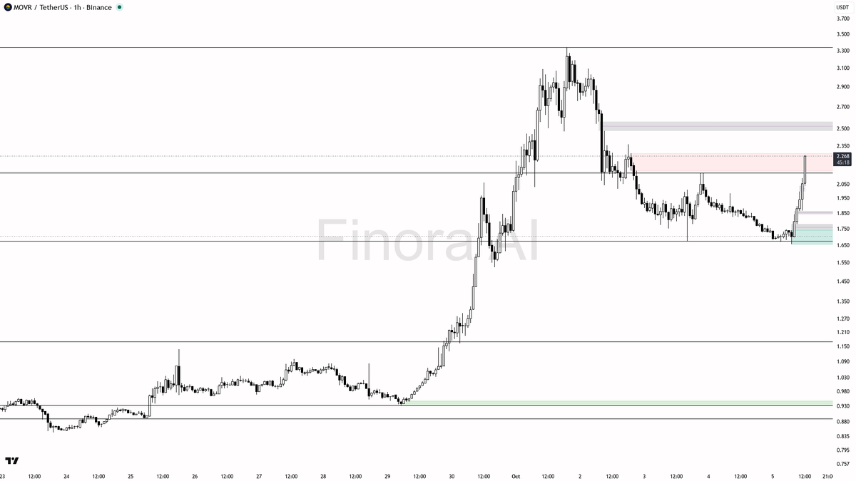 squeeze
- invalidation: 1h close below 1.655 flips my bias to bearish and signals exit, as structure would turn down

not investment advice, educational report 