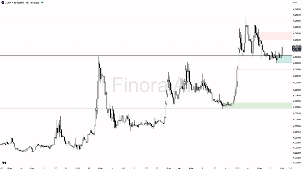 📈 GLMR volume spikes 2.6x with a 4.9% 15m rally—bullish structure signals more buying ahead

- my bias is bullish here: the 1h structure is clearly bullish wit