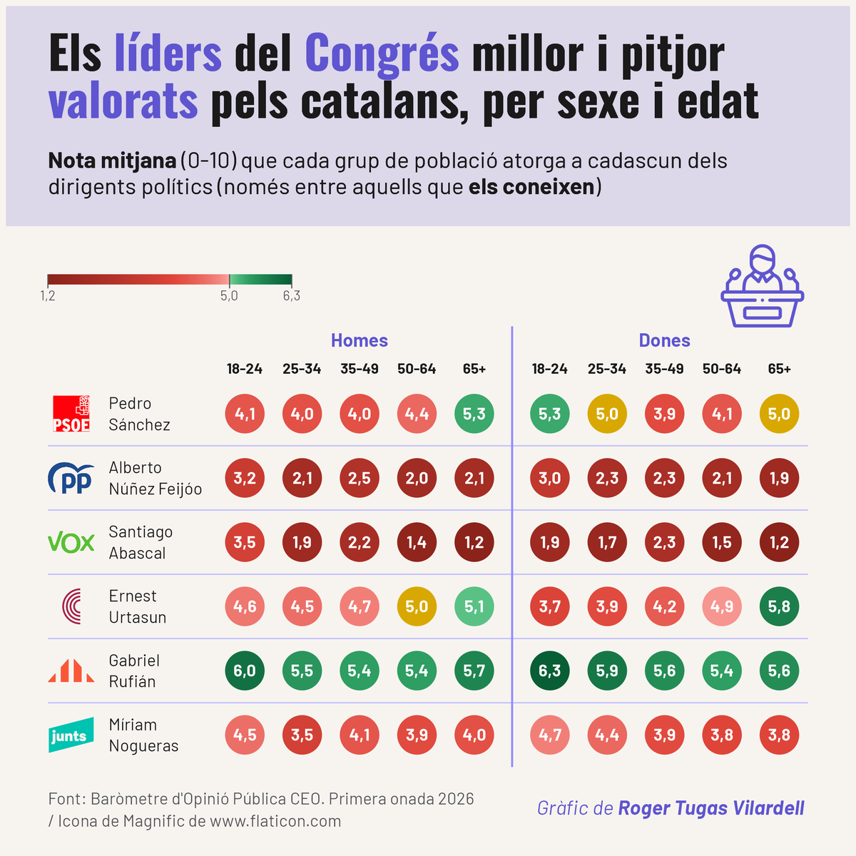 rogertugas's tweet photo. 🗳️ Què n'opinen els catalans dels dirigents a Madrid de la legislatura que ara acaba?

Gabriel Rufián és el més valorat en pràcticament totes les franges d'edat i el suport dels joves a l'extrema dreta no és tan clar

#DadesRTV 12 https://t.co/oadR9lyt5G