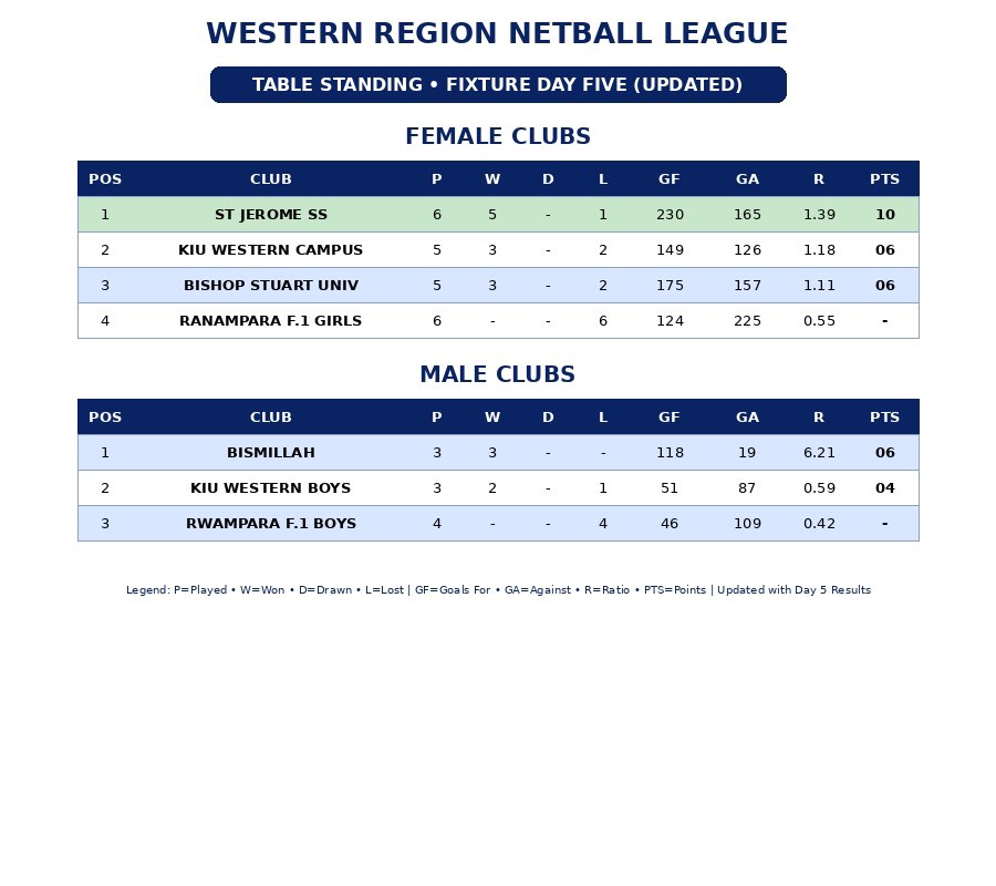TravoltorU's tweet photo. Standing Table Fixture Day Five

ST. JEROME SS NDAMA, RUKUNGIRI CROWNED CHAMPIONS OF THE WESTERN REGION NETBALL LEAGUE 2026 !!! 🏆

#NetballUganda
#WesternUganda
#WesternLeague. https://t.co/pV4NPgNMNd