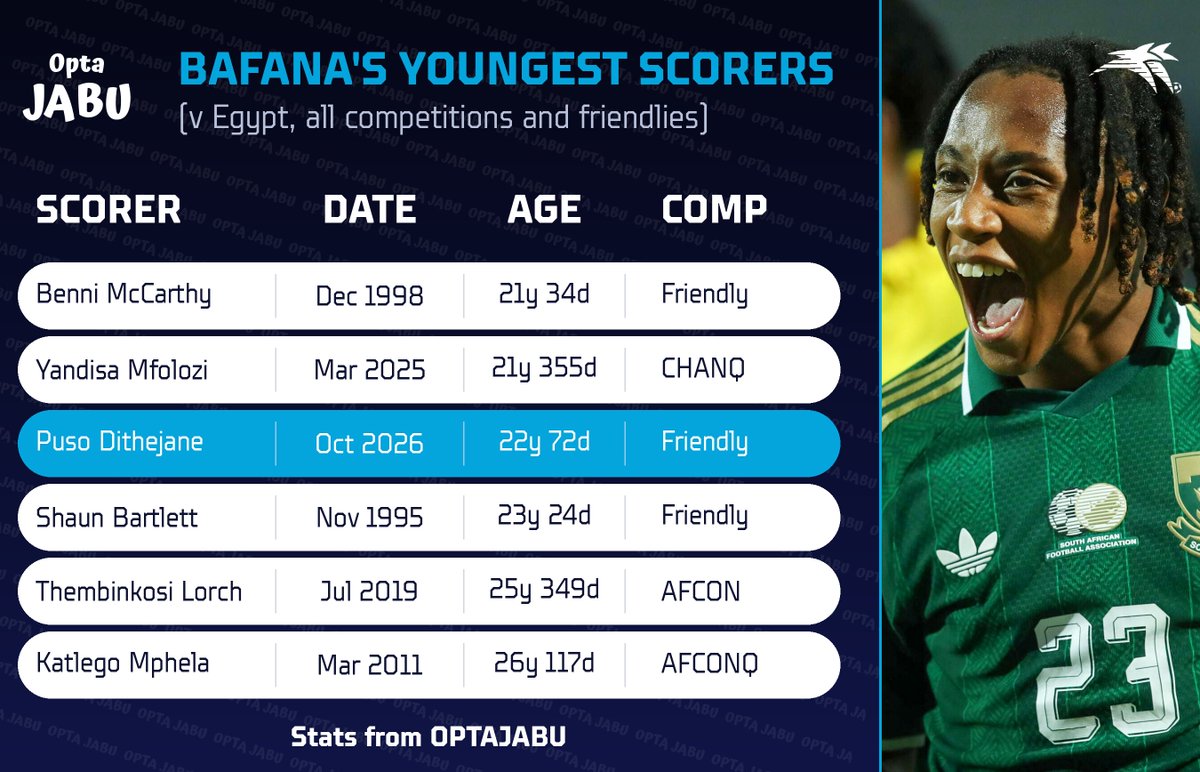 OptaJabu's tweet photo. 22y 72d - Aged 22 years and 72 days, Puso Dithejane is the third youngest Bafana player to score a goal against Egypt, after Benni McCarthy &amp; Yandisa Mfolozi. Future. https://t.co/WfSc4EtQS6