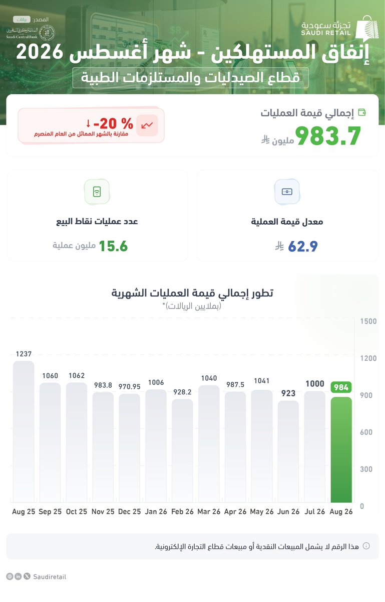 SaudiRetail's tweet photo. بلغ إجمالي إنفاق المستهلكين لشهر أغسطس (08 - 2026)، في قطاع "الصيدليات والمستلزمات الطبية" 983.7 مليون ريال، بانخفاض قدره (- 20%) عن الشهر المماثل من العام السابق، وبلغ معدل قيمة العملية 63 ريال، وعدد العمليات 15.6 مليون عملية. https://t.co/1ZeqxnO3gP