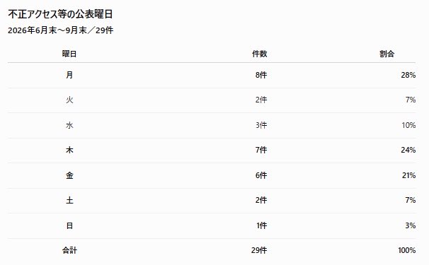 dadadansing's tweet photo. AIに聞いたら、不正アクセスのニュースは月曜が最も多く、次点は木金らしい

セキュリティ銘柄は水曜引けに買って月曜寄りで売るのが効率的か？ https://t.co/QQZGZoiAee