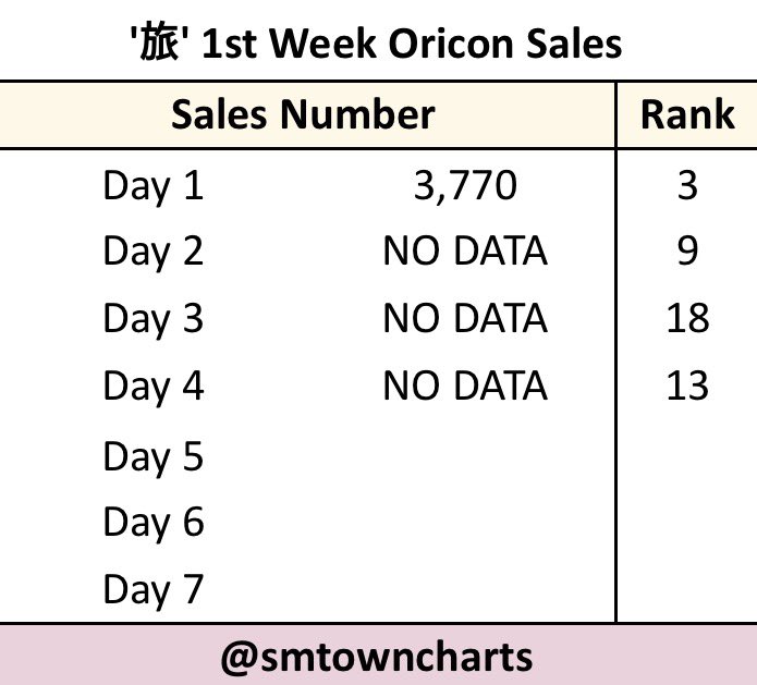 SMTOWNCharts's tweet photo. ‘旅 (Tabi)’ rise to #13 (+5) on Oricon Daily Album Chart (261004)

#CHANYEOL #찬열 @weareoneEXO https://t.co/Dh05jmQvsZ