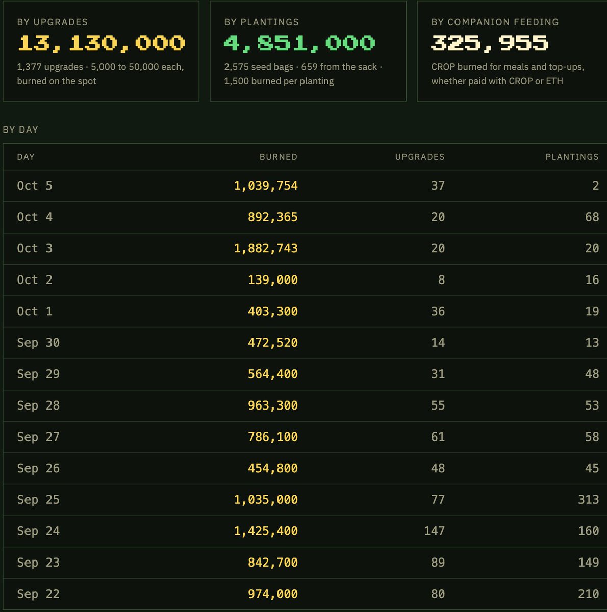 YieldFarmRH's tweet photo. The farmers are starting the week off strong! Just today farmers have burnt over 1 million crop bringing us to a total of 22 million $crop burned to date. 

More tweaks and updates are coming to pairing with companions and plots. Stay tuned as the Mayor continues shipping 🌱 https://t.co/VfqmGE3gXh