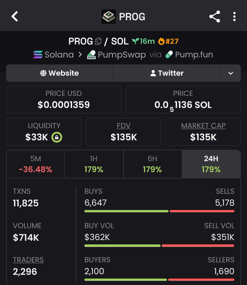 Massivepumpmast's tweet photo. $PROG was shared in my private group at just $6.0K mcap and has now reached $135K!  The early call delivered a serious move. Follow me and join the TG group + Discord to catch future setups 
#Crypto #Trading #Altcoins

CA H946dRoCjwLKMSfRnhnps31Ew7jUC47ZZh5CfwQpump https://t.co/OwmtaUXquC