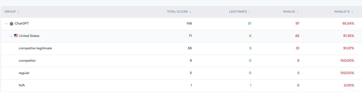 BerntMuurling's tweet photo. 148 clicks via OpenAI ads in the U.S. Of those, more than 91.55% are from bots.

Cost: $213.

Real human clicks: 6.

That’s a lucrative business model for those guys! Especially if you’re working with soft conversions.

We (@clickpatrol) have a solution for that, at any rate. https://t.co/VHwKCDpl9r