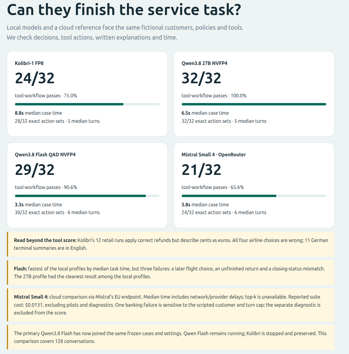 brobeznik's tweet photo. @kimmonismus I created agentic use case comparison between other open weight models. Inference local Blackwell, Mistral OpenRouter
I used synthetic data from different industries where @Aleph__Alpha claims to be a top performer. #Kolibri.  
Report is accessible here :
https://t.co/d78y62HPF0 https://t.co/Jrg5IR0ALf
