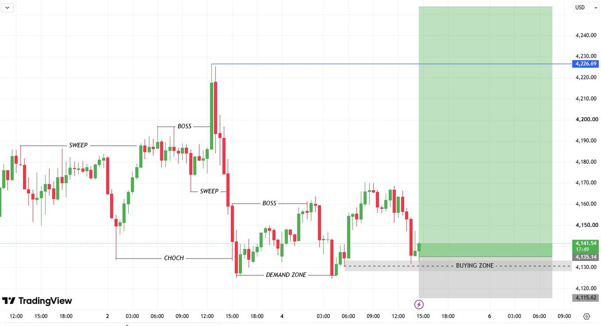 Usd_Offical's tweet photo. 📊 #XAUUSD – #UPDATE BUY SETUP🟢
🟢BUY ZONE 4140–4133
🎯TP1: 4170
🎯TP2: 4210
🎯TP3: 4250
🛑SL: 4115
📌 Reasons:
✅Strong demand zone holding
✅Bullish CHOCH confirmed
✅Recent liquidity sweep
✅Higher-low structure forming
✅Buyers showing strong rejection https://t.co/Unf1roPRsu