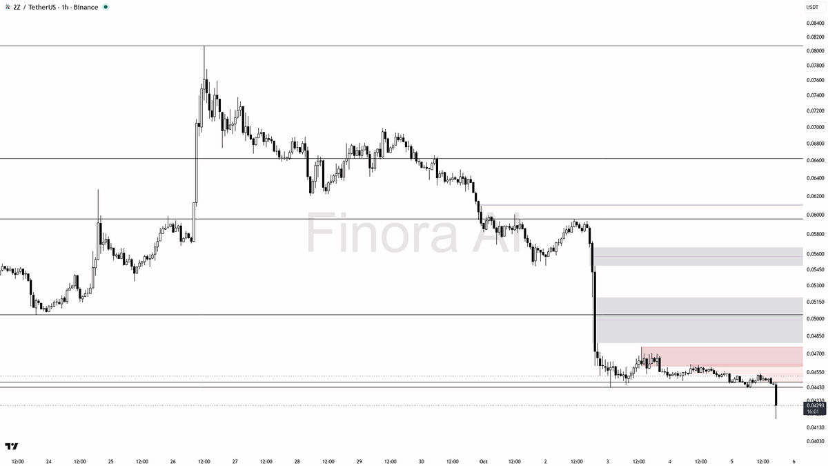 📉 2Z tanked 3.6% in 15m on 28x volume—high sell pressure confirms the downtrend remains intact

- my bias is bearish here: the 1h, daily, and weekly structures