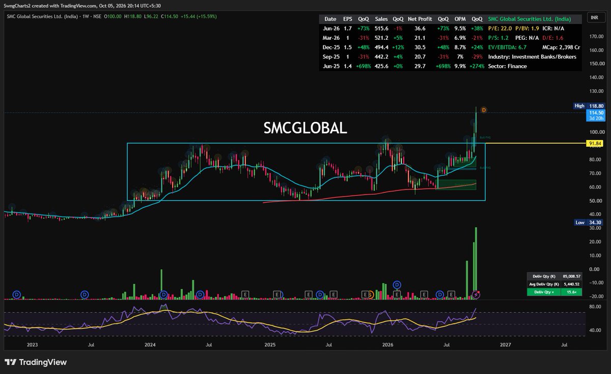 DailyCharts03's tweet photo. #SMCGLOBAL consolidation breakout https://t.co/OS22OIrmAr