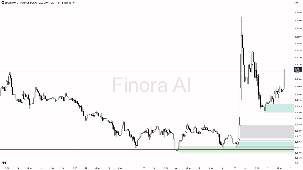 🚦$SPORTFUN pumps 5% in 15m with 13x volume—momentum in sync with daily uptrend, more fuel ahead? 🧵👇 
 [📷](https://pbs.twimg.com/media/HT3-LjLWMAArRIN.png) h