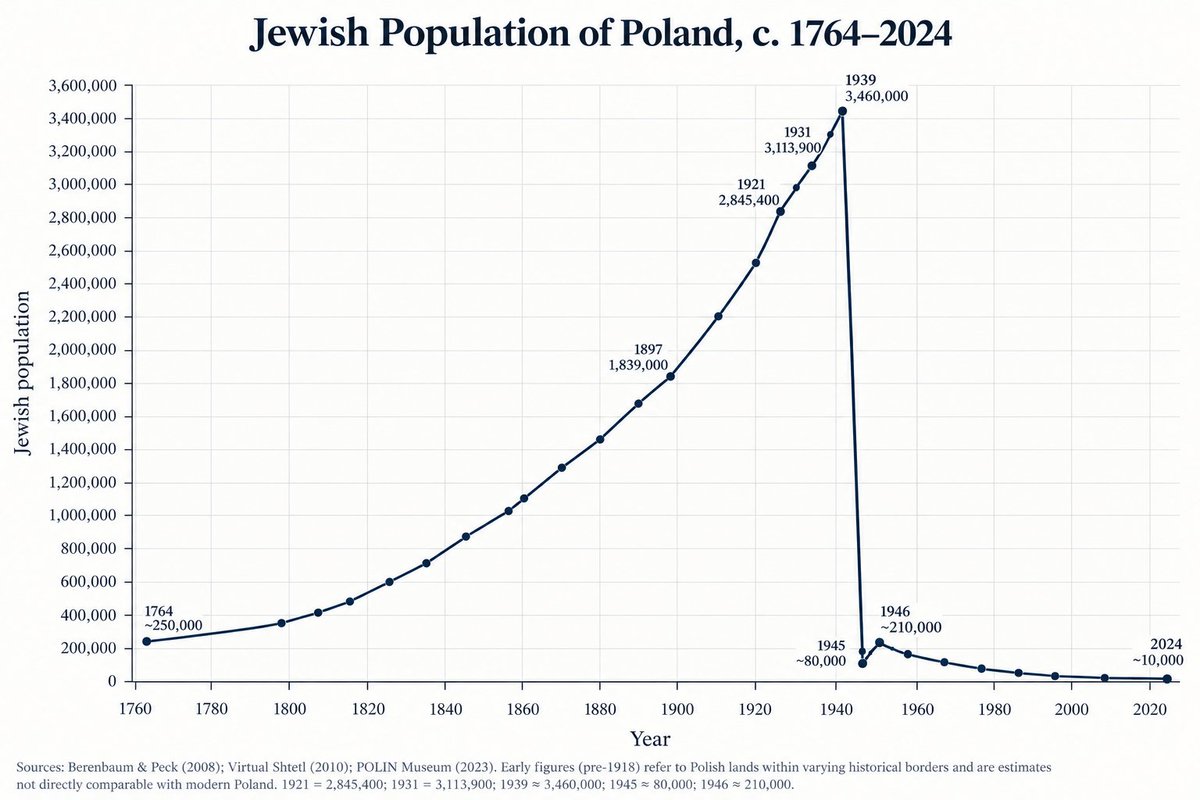 danielthemate's tweet photo. Jewish population of Poland over 250 years. Notice how even after the Shoah, their population is still decreasing. https://t.co/oFUX9p3s4s