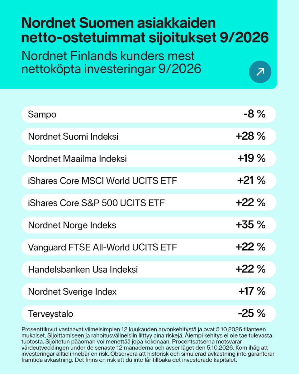 nordnetFI's tweet photo. Yksityissijoittajien syyskuu – @Sampo_plc loikkasi ostosuosikiksi vuoden toiseksi vilkkaimpana lisäsijoituskuukautena

Nordnet Suomen maajohtaja @SuviTuppurainen käy läpi syyskuun osake-, rahasto- ja ETF-trendejä kuukausitiedotteessa: https://t.co/UQXewRYTj4 https://t.co/K9eysephch