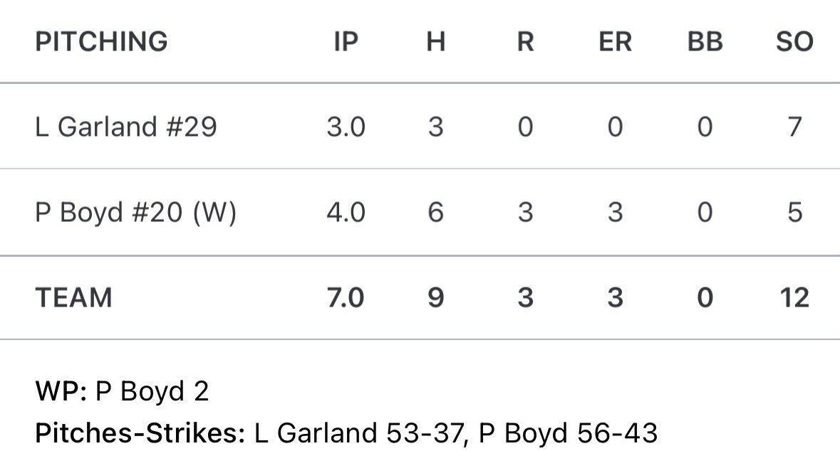 LandonGarland6's tweet photo. Had a good tournament down in Fort Myers with @VAVolsBaseball. Throwing 4 innings with 9 K’s and a 71% strike percentage! https://t.co/JZ6ikGgYFg
