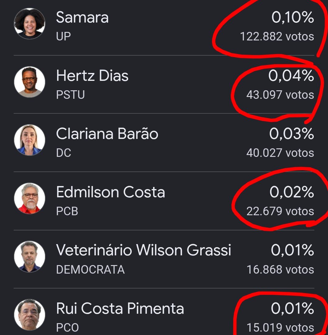 Srapatel007's tweet photo. @ordemchester @lesmastoxicas @nerdimundo @GoiabaAlada 122.882+43.097+22.679+15.019=203.677, lula precisa de fckng 3m pra ganhar do flavio, ainda inclui o PCO q n é nem esquerda, aceitam o PT se fudeu sozinho https://t.co/BCkdcr1vSg