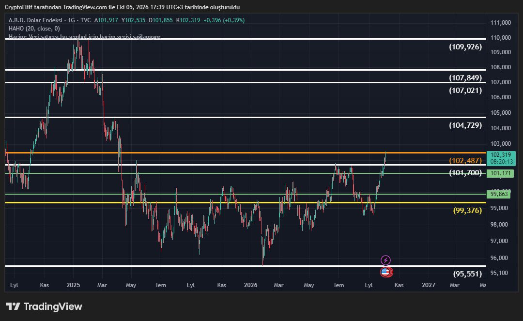 CryptoEliif's tweet photo. 🚨DXY’de 99,3 bölgesinden başlayan yükseliş yapısı korunuyor ve ben kısa vadede yukarı yönlü görünümün devam ettiğini düşünüyorum.

102,487 üzerinde günlük kapanış gelirse 104,729 bölgesi gündeme gelebilir.
Ancak bu seviyeden gelecek bir reddedilme ve 101.700 altı hareket görünümü zayıflatır.

DXY’deki güçlenme özellikle altın ve kripto tarafı için yakından takip edilmesi gereken bir gelişme.

#dxy #dolar #forex #usd #xauusd