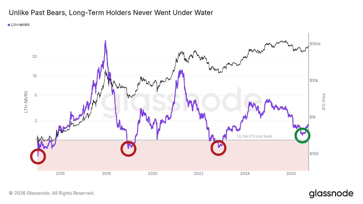 wenaltseason's tweet photo. BTC long-term holders stayed in profit throughout this entire cycle

every previous bottom their LTH-MVRV dipped below 1 and diamond hands were under water. this time it bottomed above 1 and is already curling back up

as per Glassnode, no bear market since 2015 showed the same picture, here's more data:

• 30d apparent demand recovered in just a week from -182k BTC to just -101k BTC
• September spot vols: Binance $50B+ ($42B in July), Bybit $19B ($14B), Kraken $8B ($4B)
• meanwhile, cbase premium is still negative

OG holders never got shaken out, but the US still isn't buying

until that premium flips green this is a recovery without a huge part of retail behind it

how do you personally feel about it bros? is full bull mode finally confirmed or there's another shakeout coming soon?