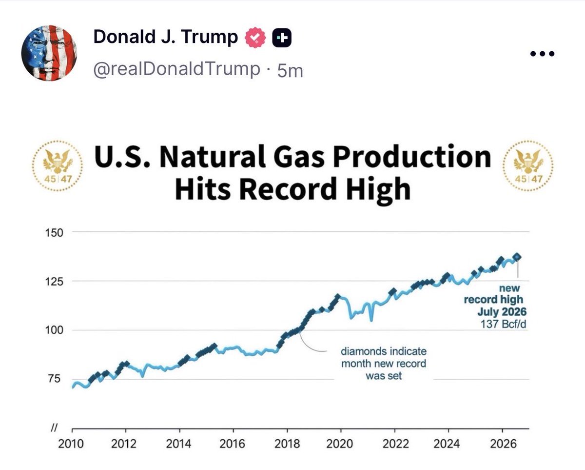 U.S. NATURAL GAS PRODUCTION JUST HIT A RECORD HIGH 137 Bcf/d in July 2026. That’s American energy. That’s American workers. That’s American production. And the demand story may be getting even bigger: ⚡ AI data centers need enormous amounts of electricity 🏭 Ma