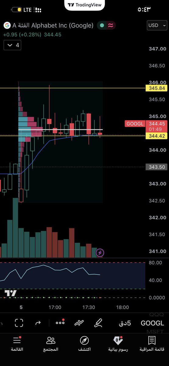 Golden_Trading1's tweet photo. $Googl 
Put https://t.co/rjUqnDF5R9