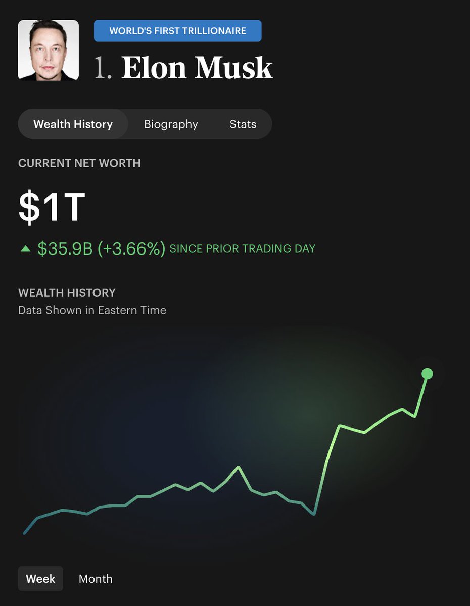 brivael's tweet photo. Elon Musk vient de repasser la barre des 1 000 milliards de dollars. Et cette fois, je ne pense pas qu'il redescende.

Je pense qu'il pèsera 10 000 milliards d'ici 5 à 10 ans. Et je pense que c'est la meilleure chose qui puisse arriver à l'humanité.

Je sais que ça choque. Depuis des décennies, on nous a appris à voir la richesse extrême comme une anomalie à corriger, un problème moral, une injustice à taxer. Je pense que c'est l'inverse. La fortune d'Elon n'est pas un tas d'or posé dans un coffre. C'est la mesure de la confiance que le marché accorde à sa capacité à allouer des ressources vers ce qui compte vraiment.

Et c'est là que tout se joue. La vraie question d'une civilisation, c'est : qui décide où va le capital ? Un politicien élu sur un cycle de 5 ans, qui optimise pour sa réélection et qui n'a jamais rien construit ? Ou un individu qui a prouvé, encore et encore, qu'il savait transformer des ressources en fusées réutilisables, en voitures électriques, en satellites, en robots ?

La réponse me semble évidente. Il faut qu'on accepte collectivement que certains individus exceptionnels méritent une exception de richesse. Non pas parce qu'ils sont moralement supérieurs, mais parce qu'ils sont tout simplement bien plus capables d'allouer les ressources que n'importe quel État. Chaque dollar entre les mains d'Elon produit plus de progrès qu'un dollar entre les mains d'un ministère.

Le rôle du politique, dans ce monde-là, devient beaucoup plus simple et beaucoup plus noble : créer les conditions parfaites pour les entrepreneurs. Stabilité, liberté, énergie abondante, régulation minimale, et surtout, un regard culturel radicalement différent. Les bâtisseurs doivent redevenir les héros de notre société. Pas des suspects. Des héros.

Parce qu'il faut comprendre une chose : on est sur une exponentielle. La plupart des gens raisonnent encore en linéaire. Ils regardent 1 000 milliards et pensent que c'est un plafond. C'est un point de départ. Quand tu contrôles en même temps le lancement spatial, la production de puces, la robotique et l'IA, tu ne grandis pas de 10% par an. Tu changes d'ordre de grandeur.

Et le but final n'est pas l'argent. Le but, c'est Kardashev. Passer d'une civilisation qui se dispute les miettes d'une seule planète à une civilisation de type 2, qui capte l'énergie de son étoile. Puis de type 3, à l'échelle de la galaxie. C'est le seul horizon qui vaille vraiment la peine.

Ce qu'Elon est en train de faire, c'est réécrire le software de l'humanité, brique par brique.

SpaceX et Starbase, le premier vrai spaceport de l'histoire, pour faire du lancement spatial une infrastructure industrielle et non plus un exploit ponctuel.

La Lune, comme première étape concrète d'une présence humaine permanente hors de la Terre.

Terafab, pour produire du calcul à une échelle que personne n'a jamais osé imaginer, parce que l'intelligence de demain sera limitée par les puces et l'énergie.

Optimus, pour découpler enfin le travail physique du travail humain et faire chuter le coût de toute chose.

Et à terme, très probablement, la frontière de l'IA elle-même.

Chacun de ces projets, pris seul, serait l'œuvre d'une vie. Lui les mène tous en parallèle, et ils se renforcent les uns les autres.

On peut continuer à débattre de la "juste" répartition du gâteau. Ou on peut accepter que certains sont en train de construire une pâtisserie de la taille du système solaire.

Je sais de quel côté je suis.