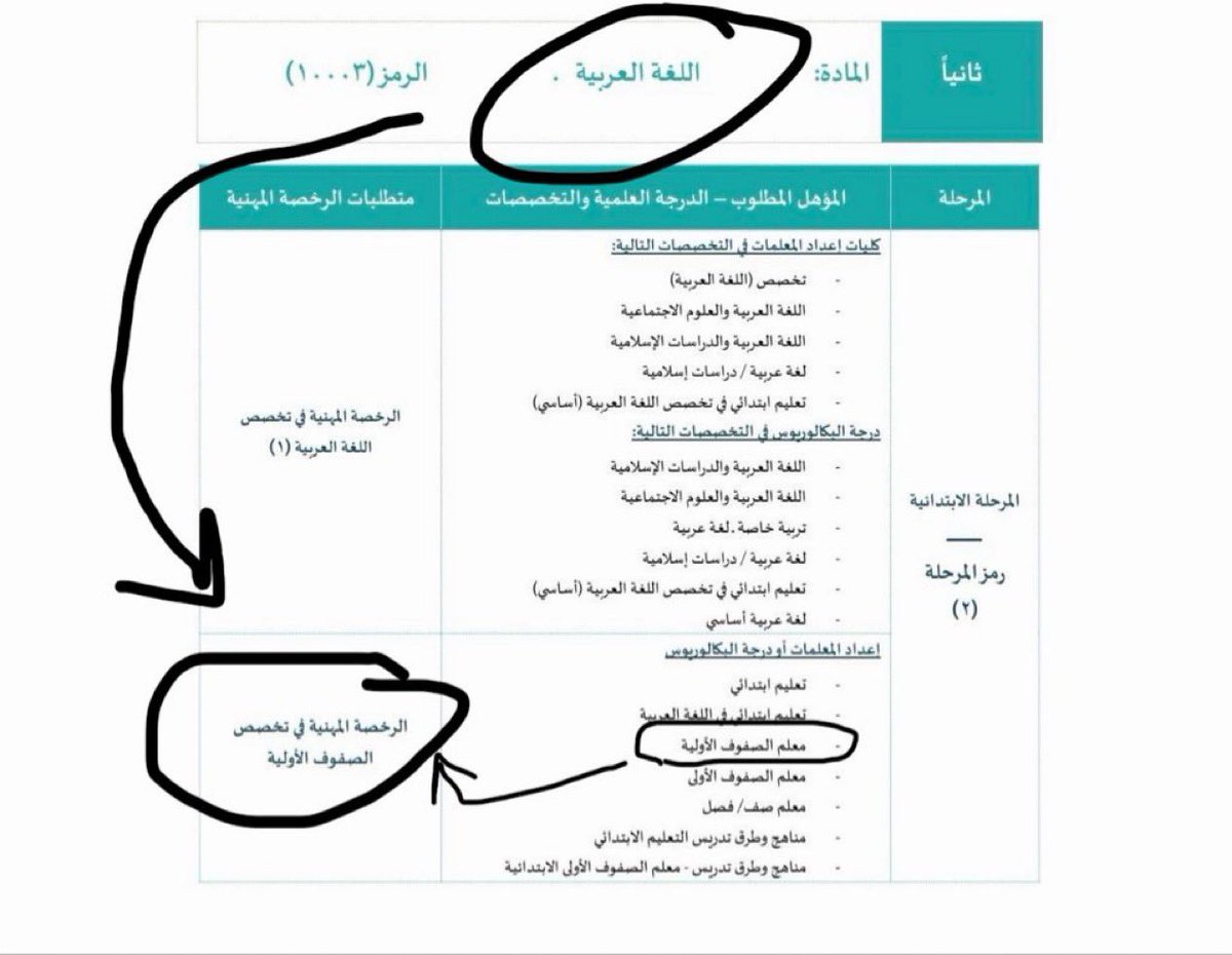 __are's tweet photo. للاسف مرت اكثر من ٢٤ ساعة على مشكلتنا كخريجي صفوف اولية وعدم امكانية تقديمنا على #الماجستير_المهني_في_التدريس دون تجاوب لا من @TeacherEduSA ولا من @EtecCare درجات قياس محبوسه دون اي مبرر رغم ان شرط اجتياز اختبار الصفوف الاولية متطلب للتقديم على وظيفة معلم لغة عربية كما هو موضح👇🏻 https://t.co/J0k5uMDHVa