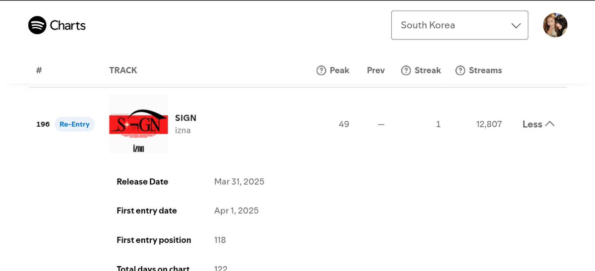 izstats's tweet photo. 'SIGN' re-enters Spotify South Korea Daily Top Songs at #196 with 12,807 streams, spending it’s 122nd day on the said chart. https://t.co/GsbdHG57MM
