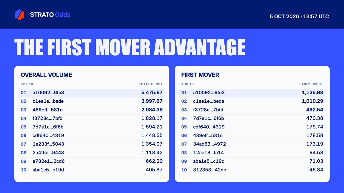 Strato First Mover Advantage: 2 Days Left
