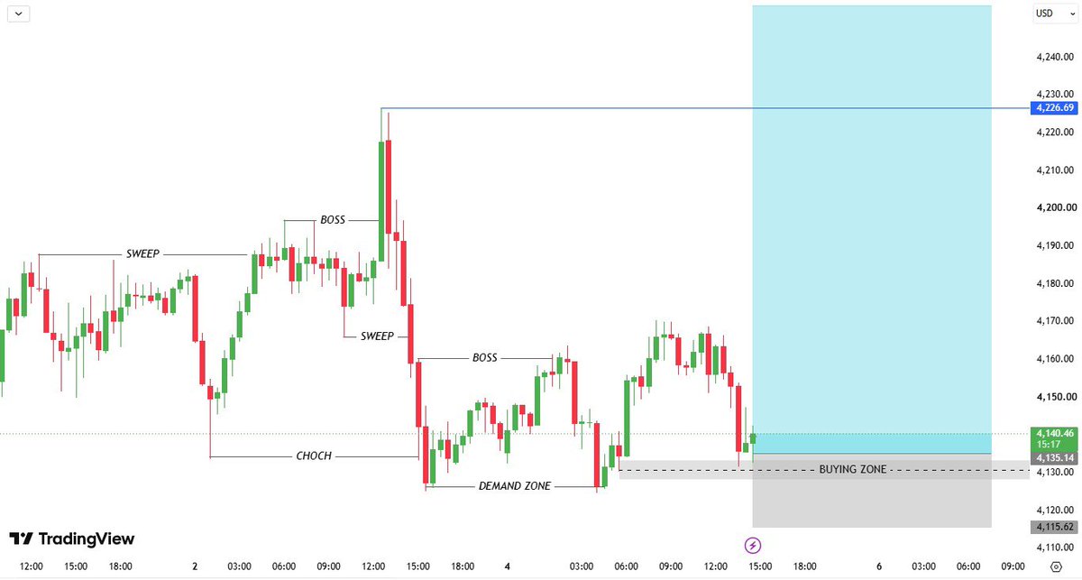 xaumaster_1's tweet photo. 📊 #XAUUSD – #UPDATE BUY SETUP🟢
🟢BUY ZONE 4140–4133
🎯TP1: 4170
🎯TP2: 4210
🎯TP3: 4250
🛑SL: 4115
📌 Reasons:
✅Strong demand zone holding
✅Bullish CHOCH confirmed
✅Recent liquidity sweep
✅Higher-low structure forming
✅Buyers showing strong rejection https://t.co/KV9wcZQJRe