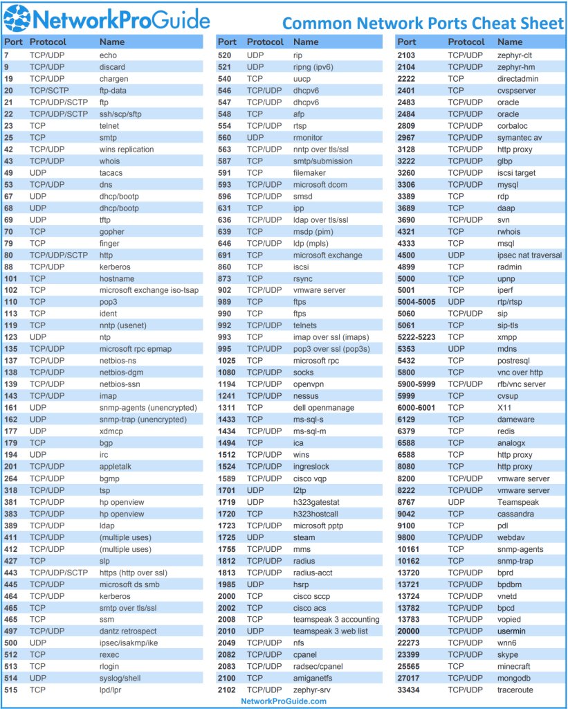 KevTechSupport's tweet photo. Don't forget your port numbers.
I hope this helps everyone. Have a wonderful Monday and great week y'all.
#itsupportspecialist #desktopsupport #desktopsupporttechnician #desktopengineer #helpdesk #Cyber #cybersecurity #systemadmin https://t.co/33Sqym1SIW