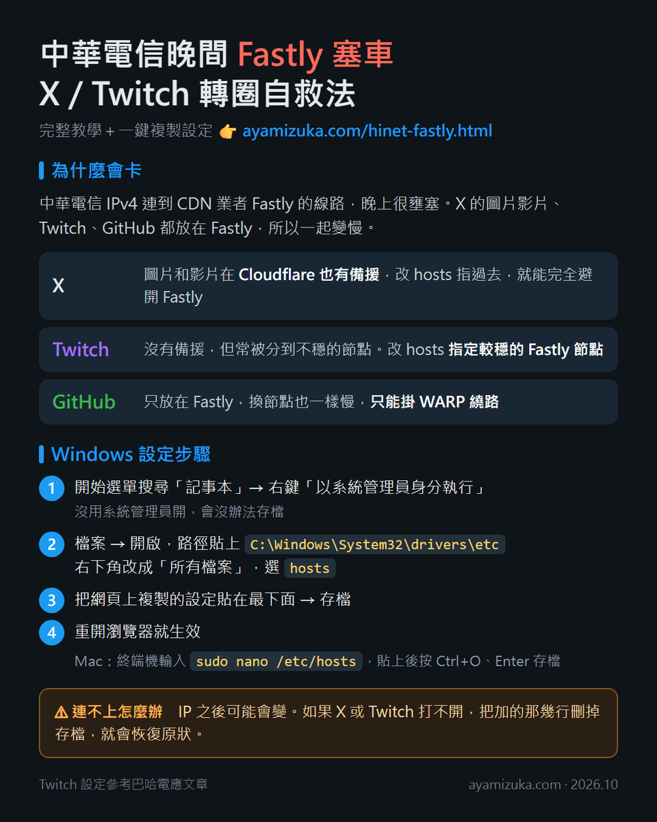 AyaMizuKaVtuber's tweet photo. 中華電信近期晚間連線 Fastly 很慢
X、Twitch 圖片影片一直轉圈的可以試這招

改 hosts 就能解決
教學和一鍵複製設定都在這
https://t.co/tG8wDwhm7q

GitHub 目前只能掛 WARP
覺得有幫助就轉推出去吧
#中華電信 #Fastly https://t.co/ICbz31oI9P